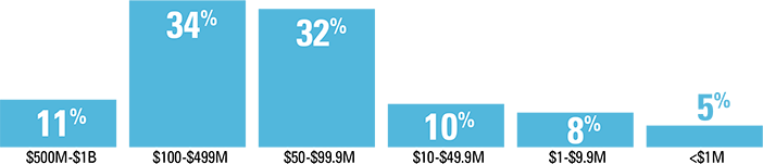 Canadian Annual Conference Asset Size of Pension Funds Represented