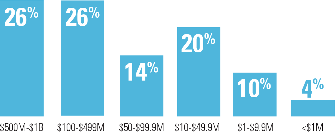 U.S. Annual Conference Asset Size of Pension Funds Represented