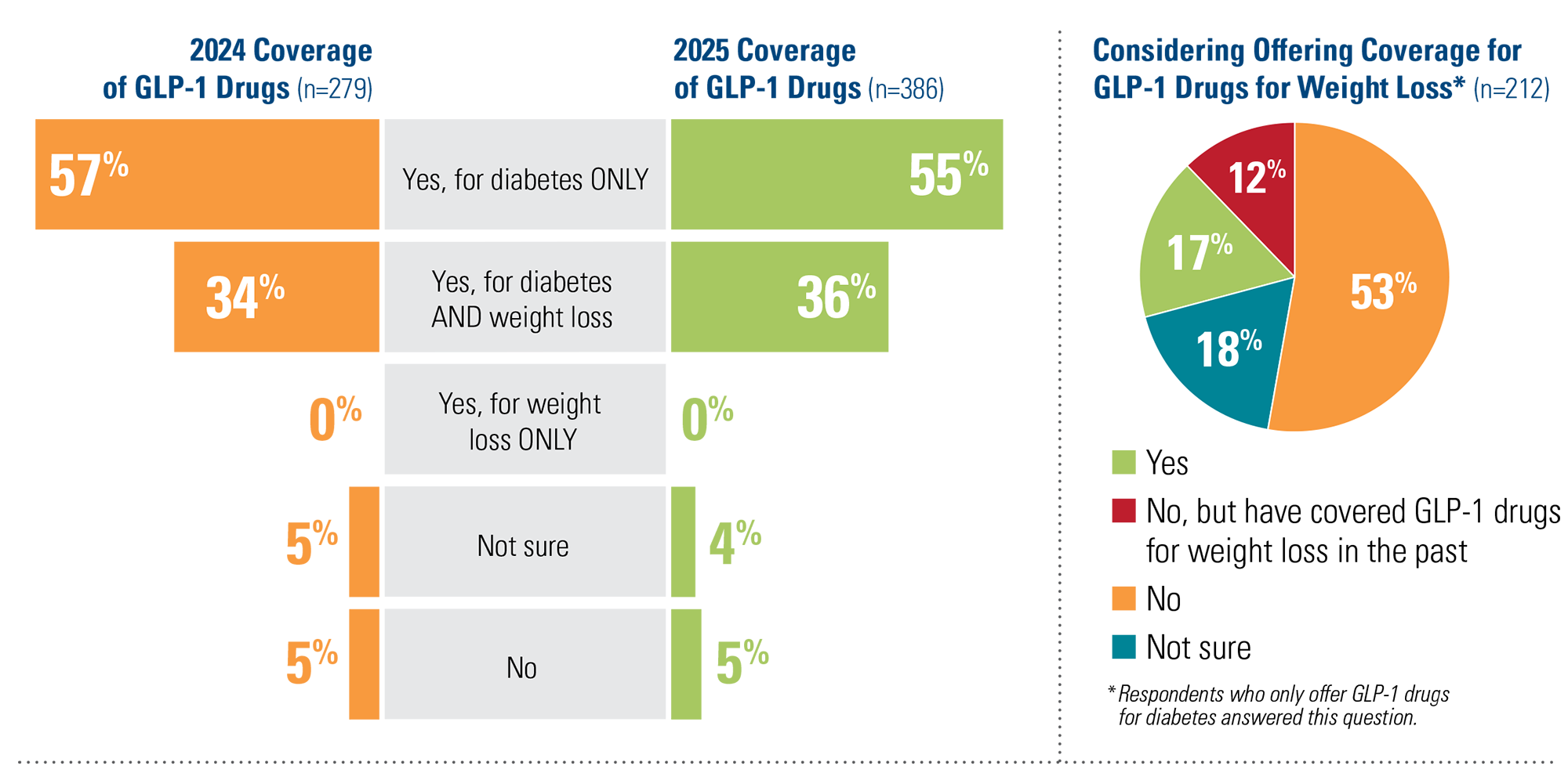 Coverage of GLP-1Drugs