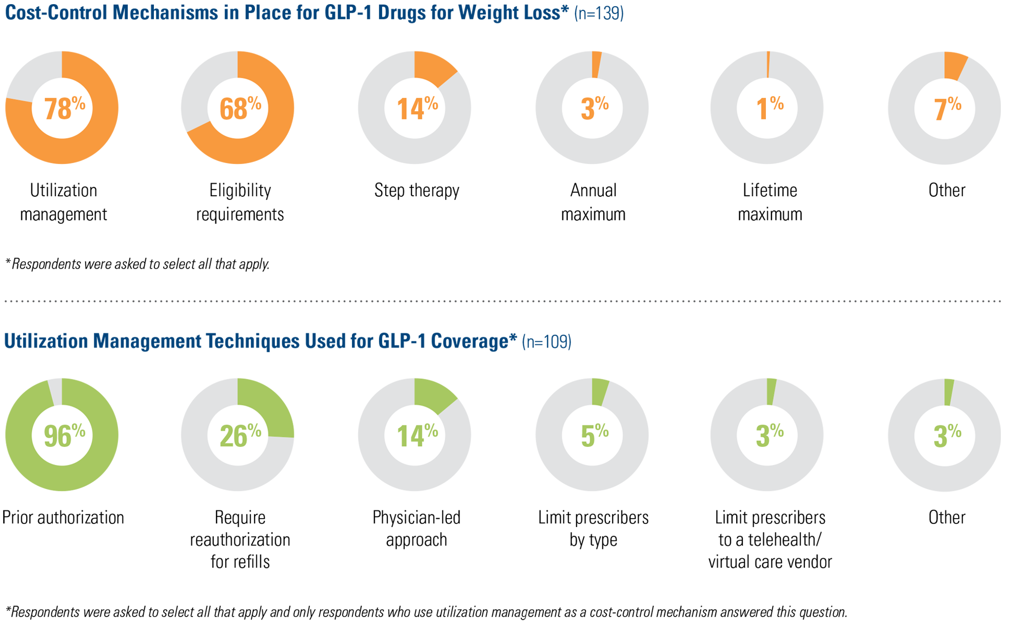Cost-Control Mechanisms in Place for GLP-1 Drugs for Weight Loss